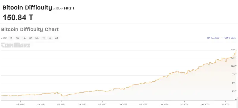 Proč halving nesnižuje oblibu těžby Bitcoinu?