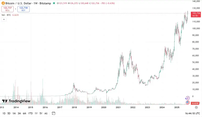 Proč halving nesnižuje oblibu těžby Bitcoinu?