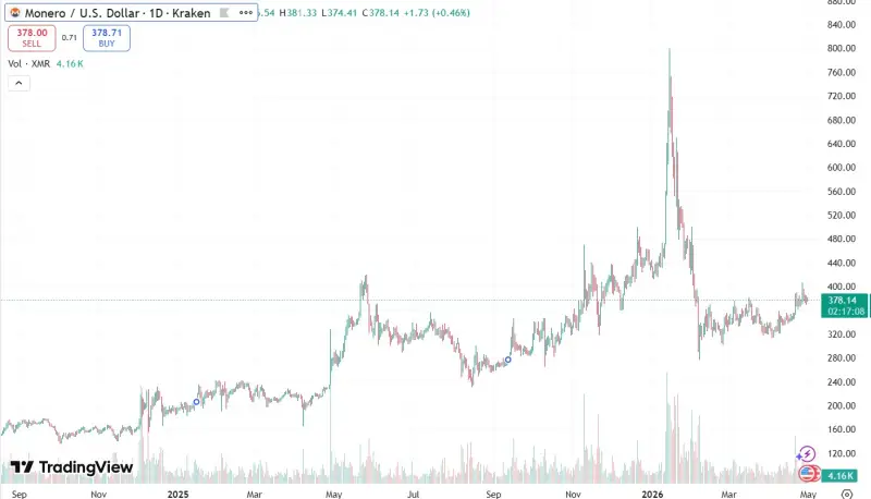 Jak těžit Monero (XMR) v roce 2026 a co od těžby XMR čekat