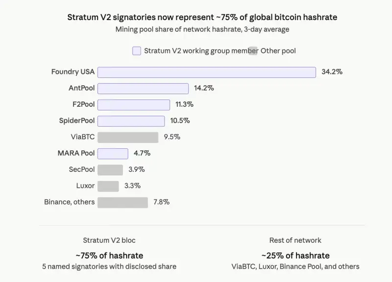 Těžba kryptoměn v květnu 2026: hashprice, BTC a pooly