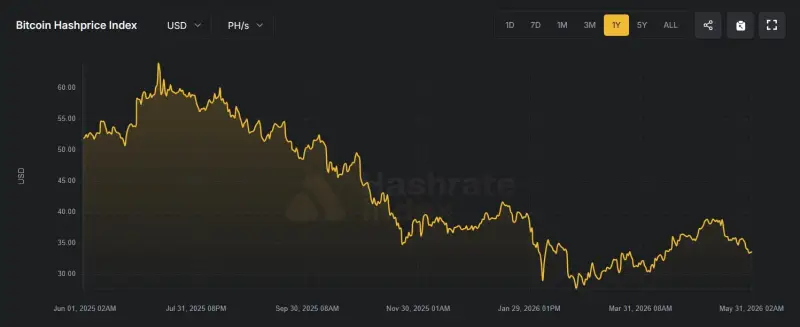 Těžba kryptoměn v květnu 2026: hashprice, BTC a pooly