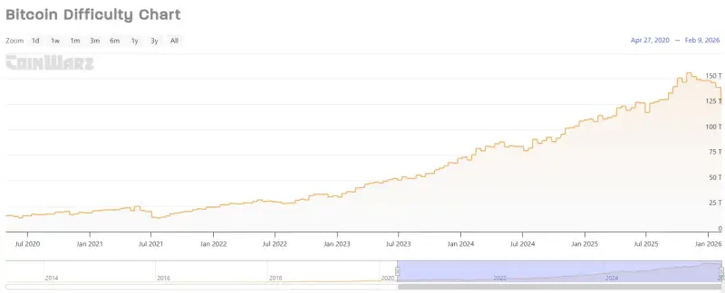 Vyplatí se těžba Bitcoinu (BTC) v roce 2026?