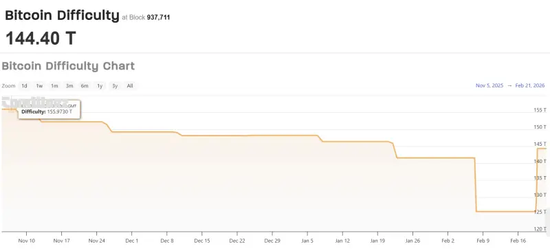 Únorové novinky z těžby kryptoměn: to podstatné na jednom místě
