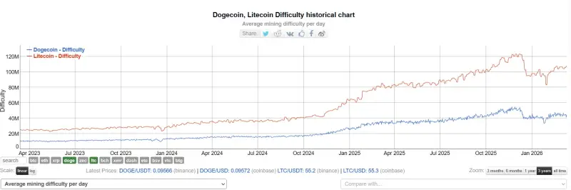 Co je difficulty? Obtížnost těžby a výnos BTC, LTC i DOGE