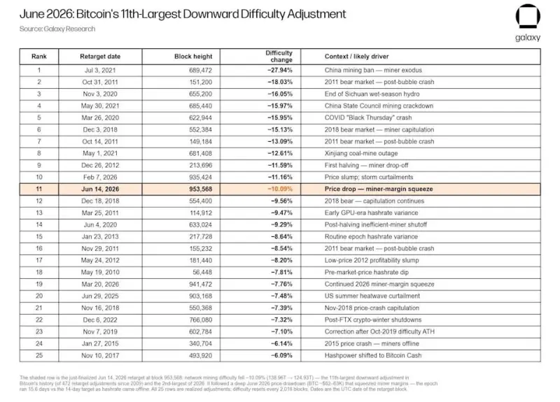Červen: Obtížnost těžby BTC klesá a další novinky
