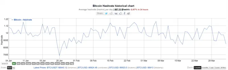 Březen: konflikt v Íránu a nový ASIC miner DL1 Air