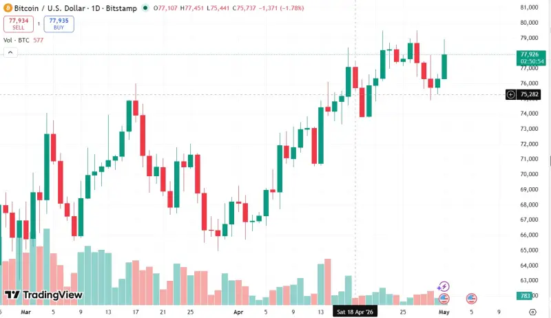 Duben: hashrate Bitcoinu poprvé za 6 let klesá