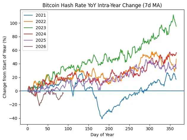 Duben: hashrate Bitcoinu poprvé za 6 let klesá