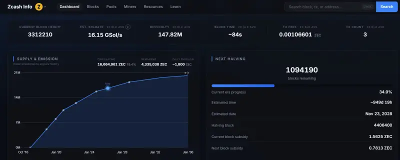 Duben: hashrate Bitcoinu poprvé za 6 let klesá