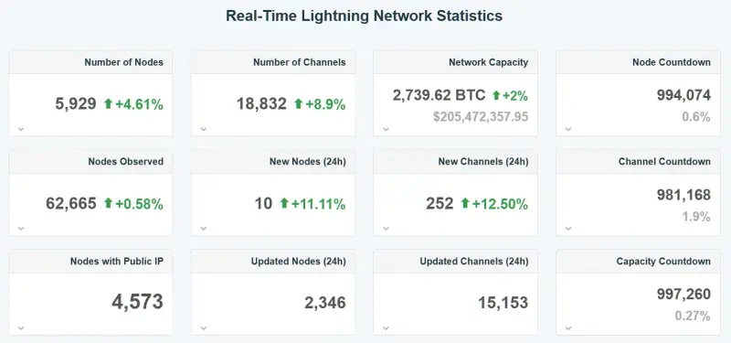 Duben: hashrate Bitcoinu poprvé za 6 let klesá