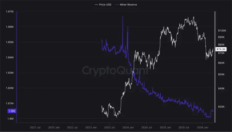Duben: hashrate Bitcoinu poprvé za 6 let klesá