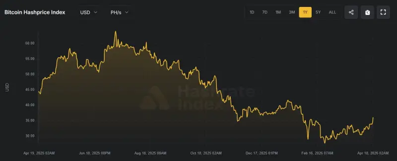 Duben: hashrate Bitcoinu poprvé za 6 let klesá